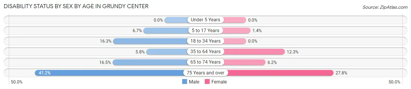 Disability Status by Sex by Age in Grundy Center