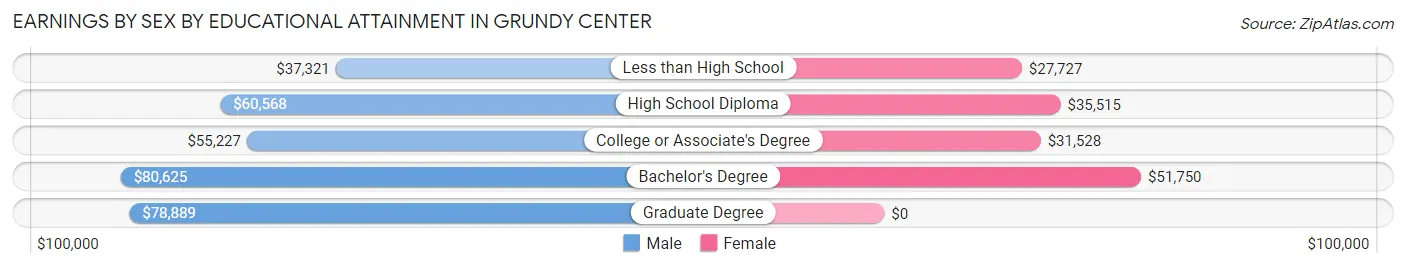 Earnings by Sex by Educational Attainment in Grundy Center
