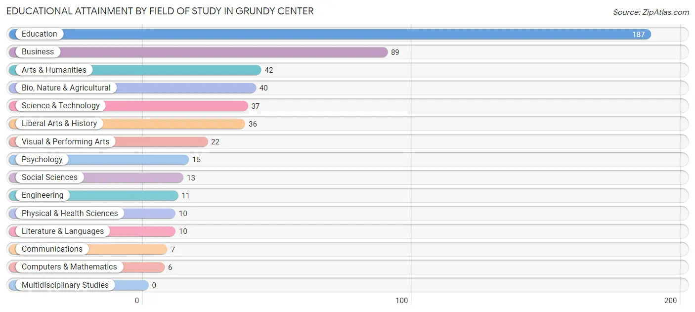 Educational Attainment by Field of Study in Grundy Center