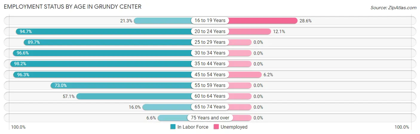 Employment Status by Age in Grundy Center