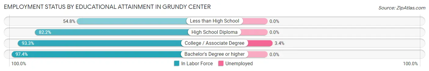 Employment Status by Educational Attainment in Grundy Center