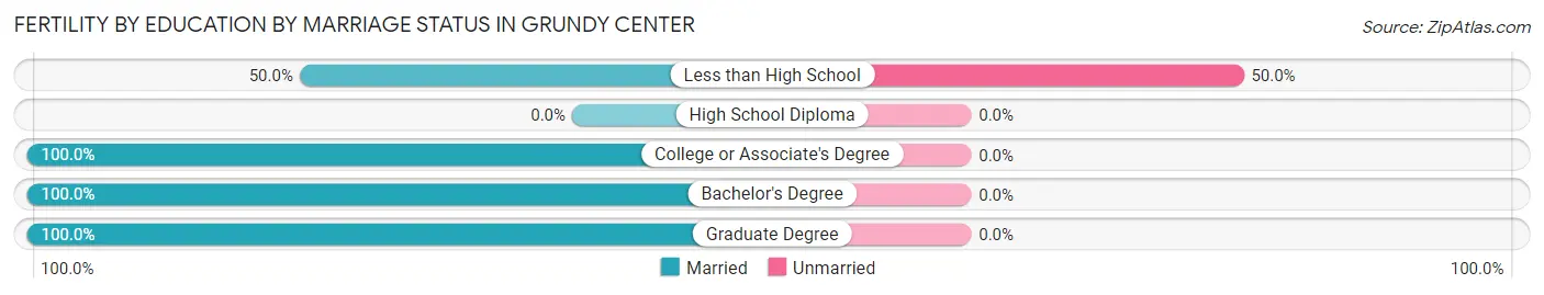 Female Fertility by Education by Marriage Status in Grundy Center
