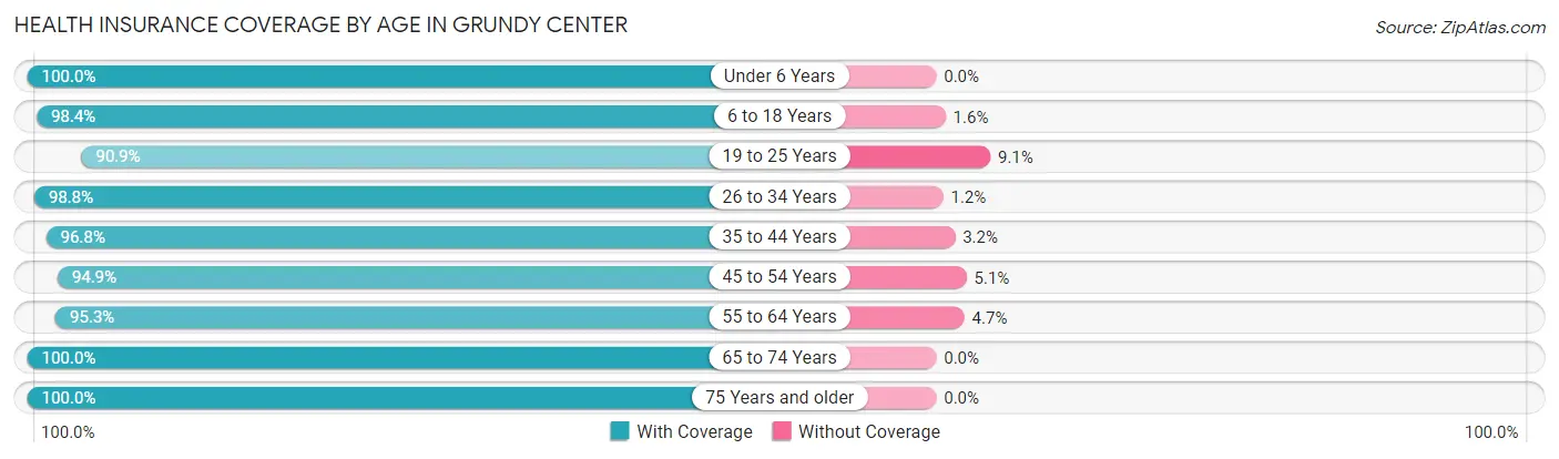 Health Insurance Coverage by Age in Grundy Center