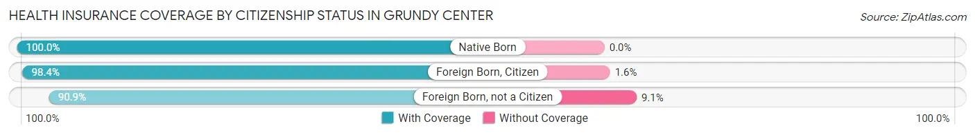 Health Insurance Coverage by Citizenship Status in Grundy Center