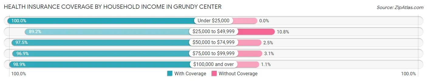 Health Insurance Coverage by Household Income in Grundy Center