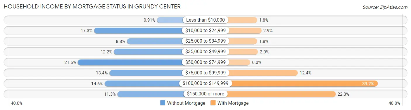 Household Income by Mortgage Status in Grundy Center