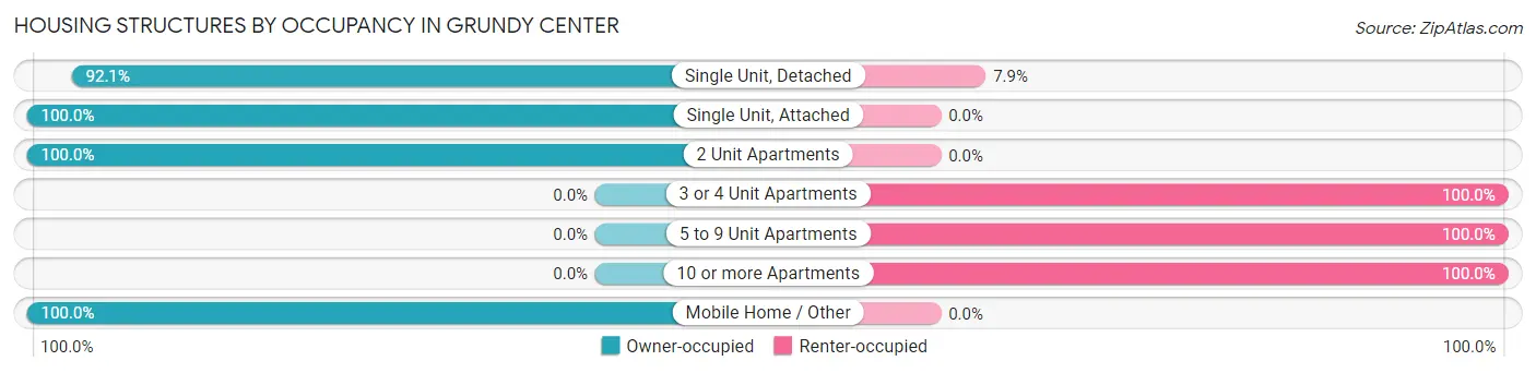 Housing Structures by Occupancy in Grundy Center