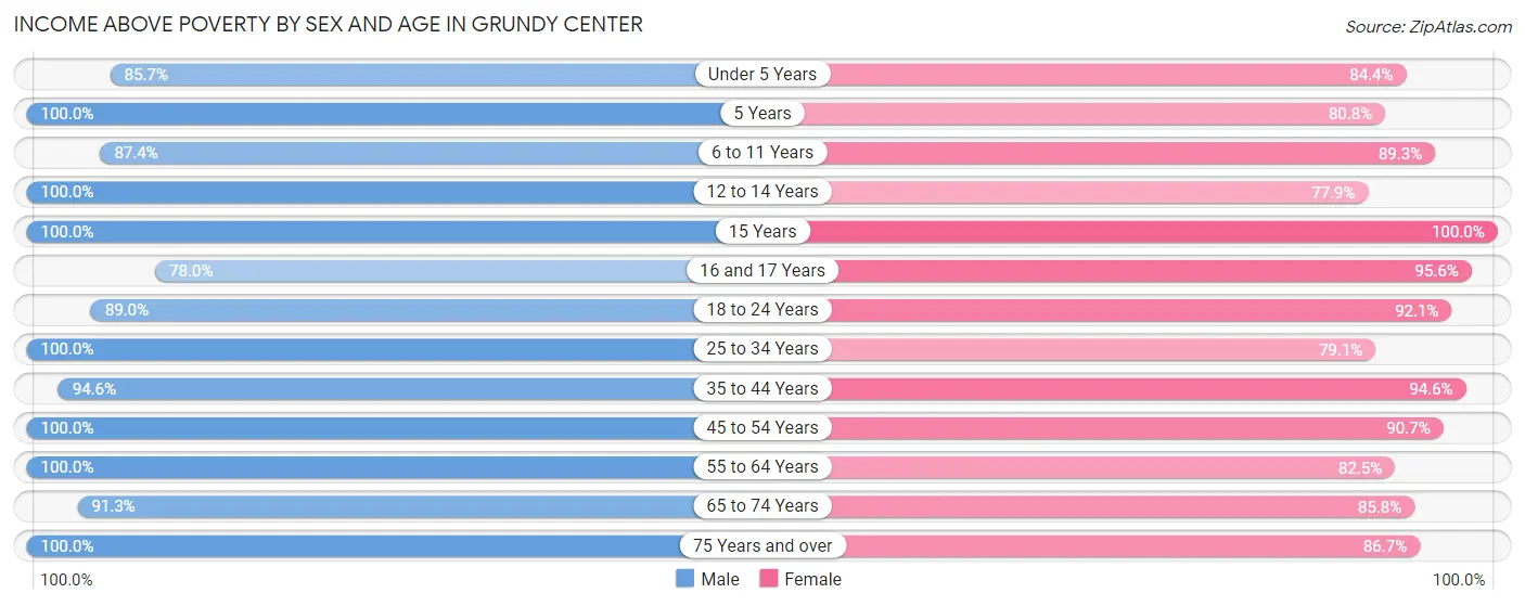 Income Above Poverty by Sex and Age in Grundy Center