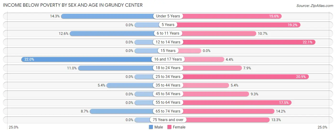 Income Below Poverty by Sex and Age in Grundy Center