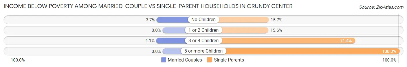 Income Below Poverty Among Married-Couple vs Single-Parent Households in Grundy Center