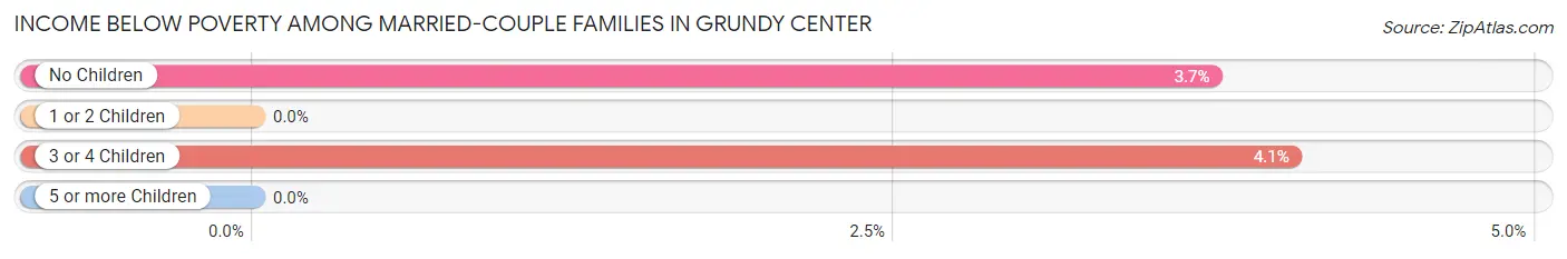 Income Below Poverty Among Married-Couple Families in Grundy Center