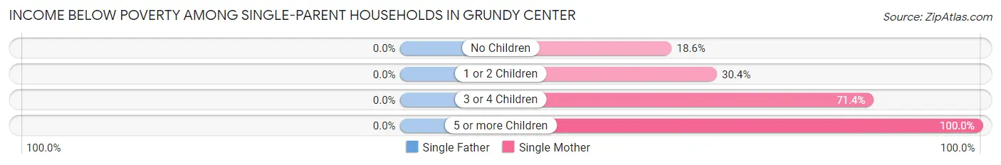 Income Below Poverty Among Single-Parent Households in Grundy Center