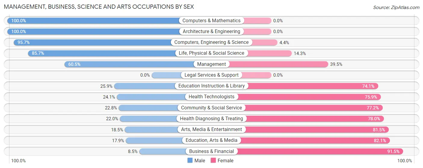 Management, Business, Science and Arts Occupations by Sex in Grundy Center