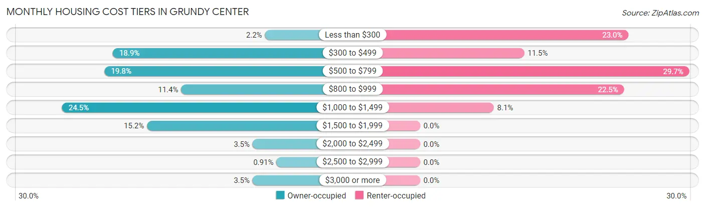 Monthly Housing Cost Tiers in Grundy Center
