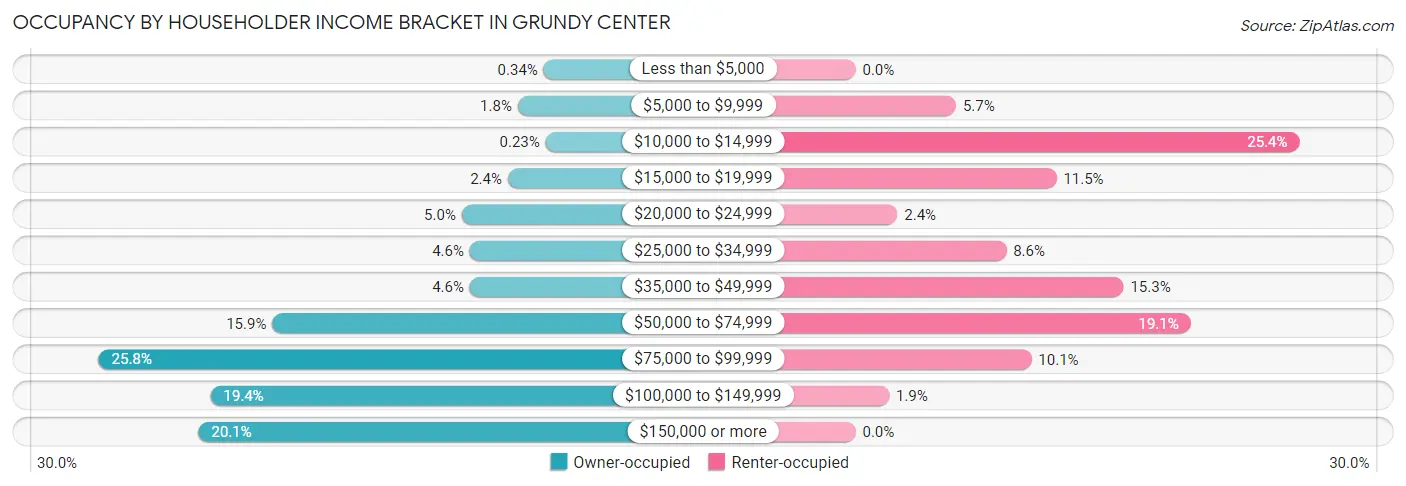 Occupancy by Householder Income Bracket in Grundy Center