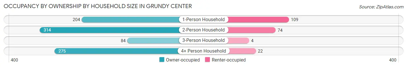 Occupancy by Ownership by Household Size in Grundy Center