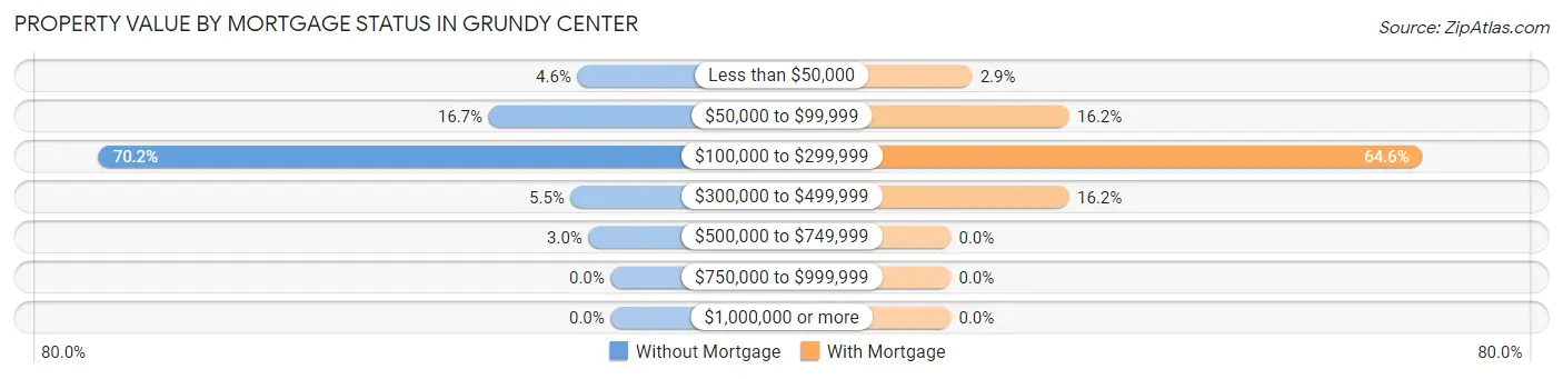 Property Value by Mortgage Status in Grundy Center