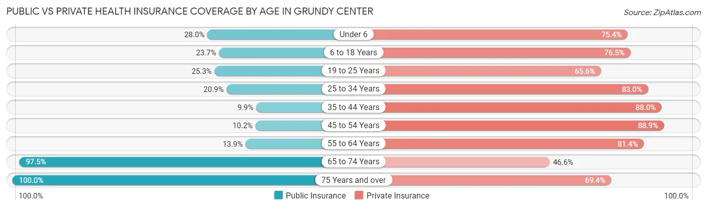Public vs Private Health Insurance Coverage by Age in Grundy Center