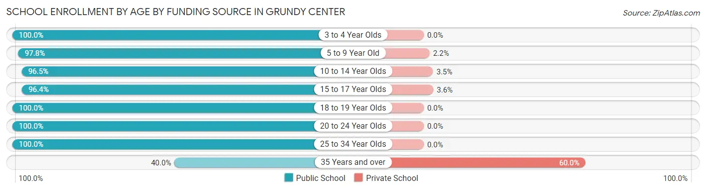 School Enrollment by Age by Funding Source in Grundy Center