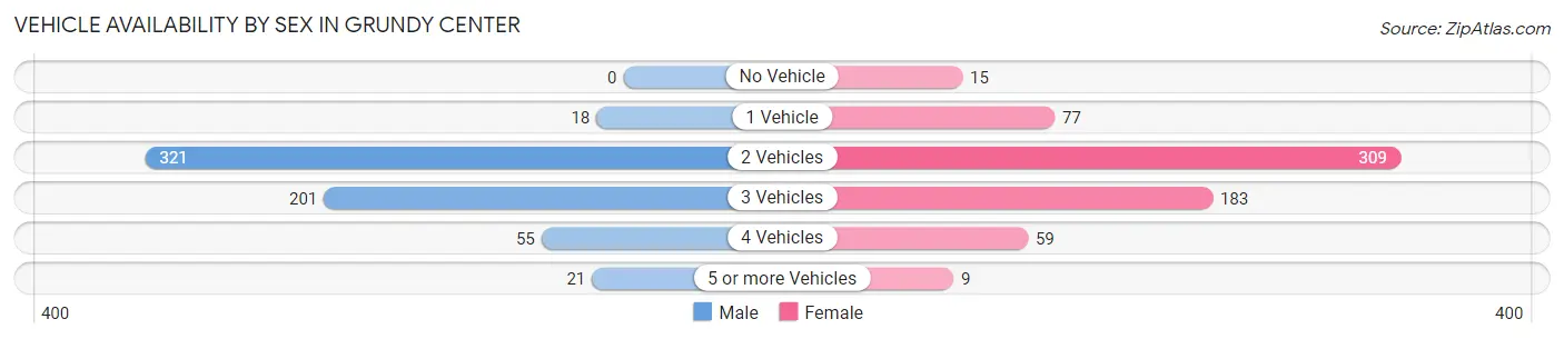Vehicle Availability by Sex in Grundy Center