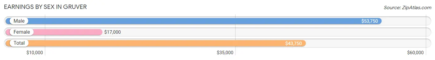 Earnings by Sex in Gruver