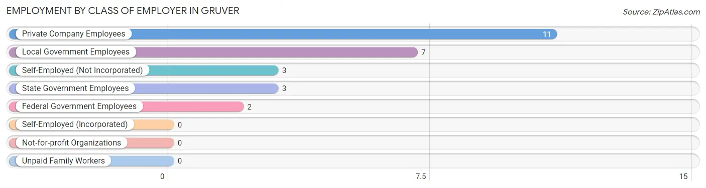 Employment by Class of Employer in Gruver