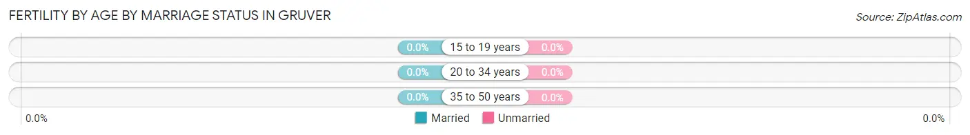 Female Fertility by Age by Marriage Status in Gruver