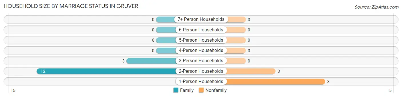 Household Size by Marriage Status in Gruver