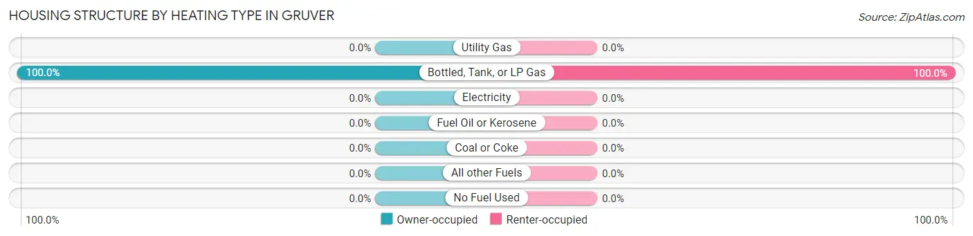 Housing Structure by Heating Type in Gruver