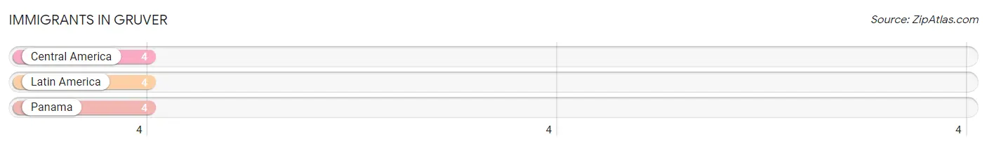 Immigrants in Gruver