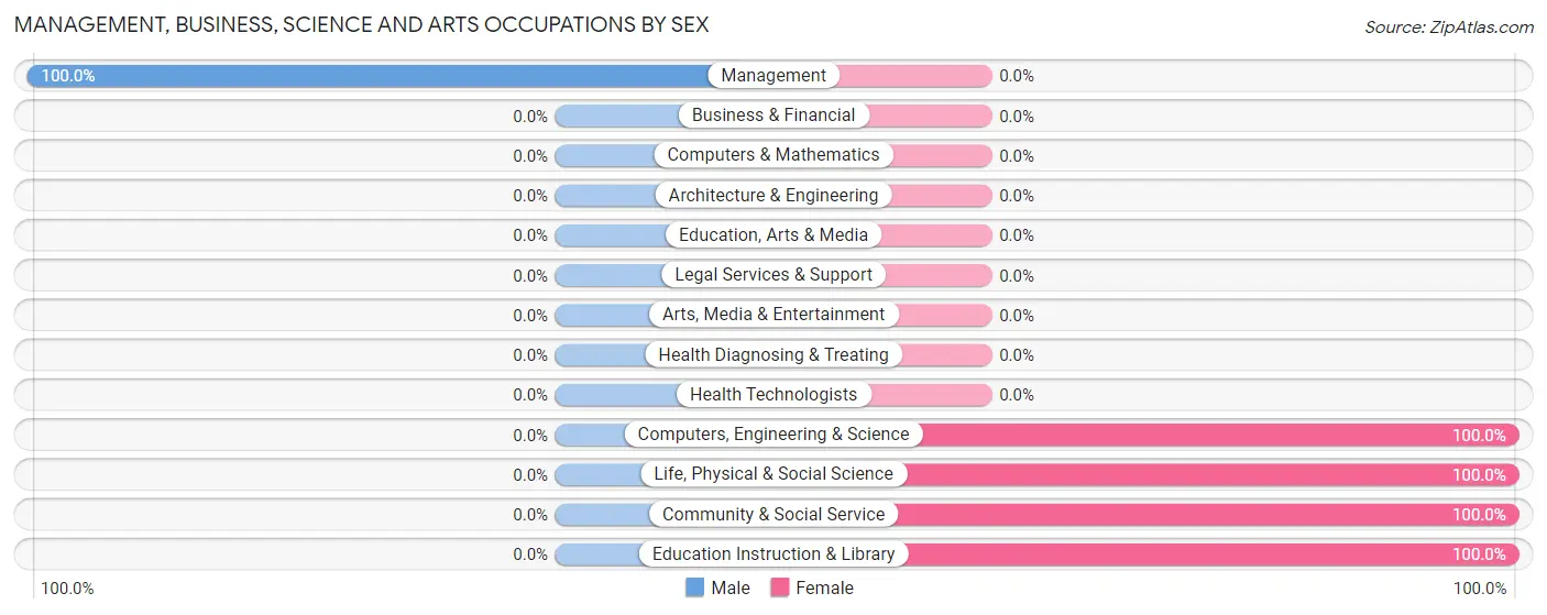 Management, Business, Science and Arts Occupations by Sex in Gruver