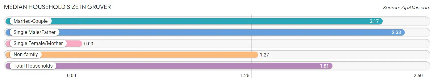 Median Household Size in Gruver