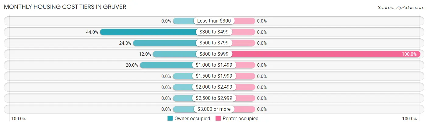 Monthly Housing Cost Tiers in Gruver