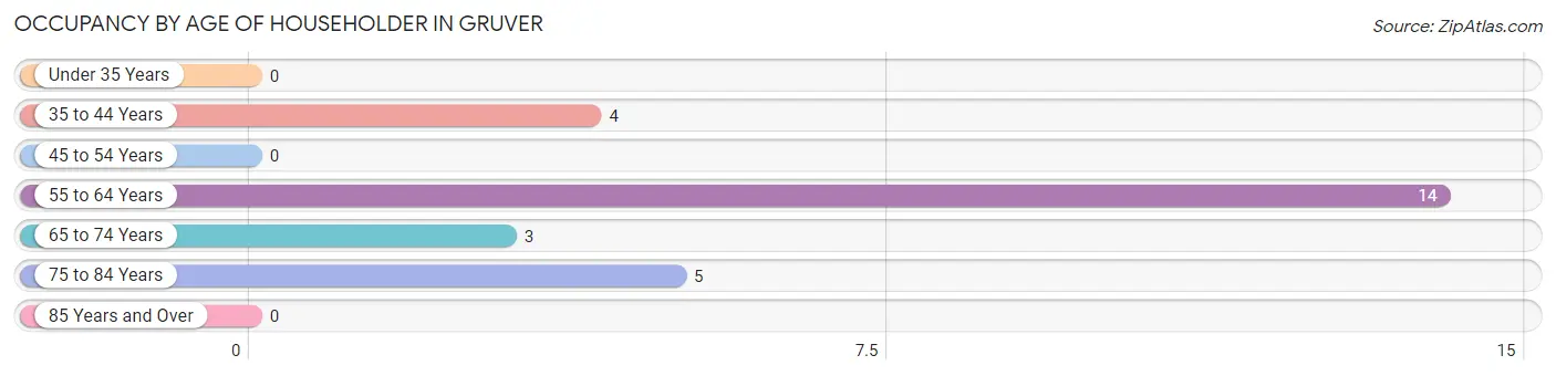 Occupancy by Age of Householder in Gruver