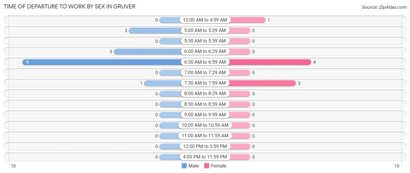 Time of Departure to Work by Sex in Gruver