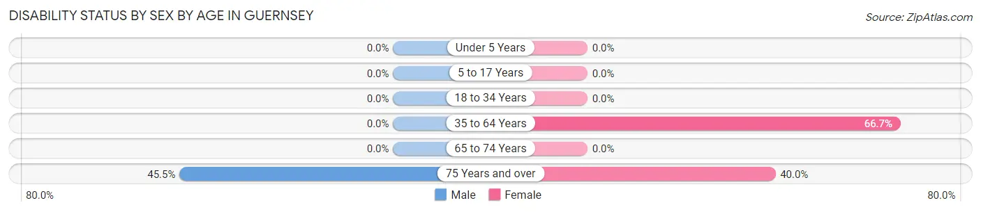 Disability Status by Sex by Age in Guernsey