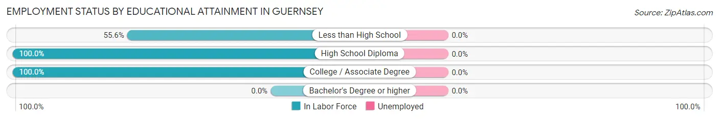 Employment Status by Educational Attainment in Guernsey