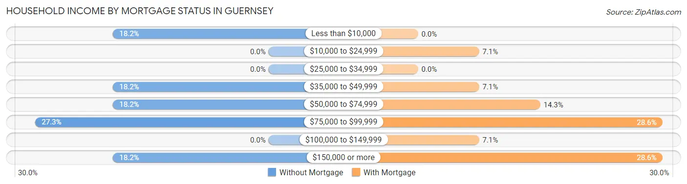 Household Income by Mortgage Status in Guernsey
