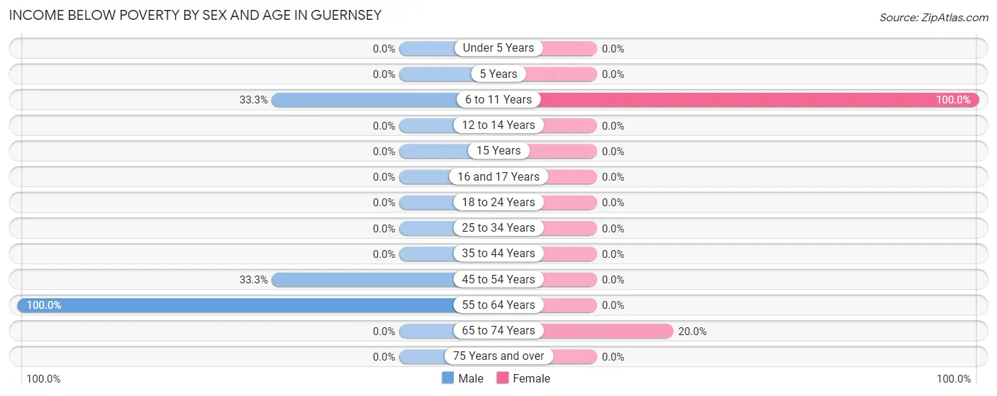 Income Below Poverty by Sex and Age in Guernsey