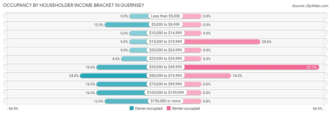 Occupancy by Householder Income Bracket in Guernsey