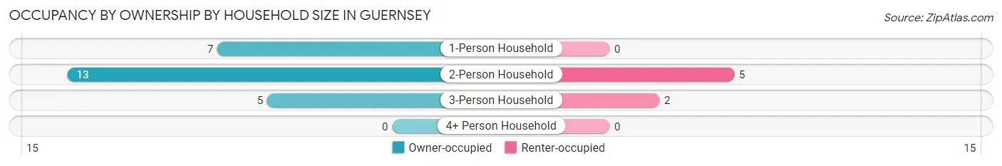 Occupancy by Ownership by Household Size in Guernsey