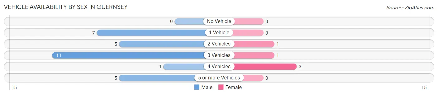 Vehicle Availability by Sex in Guernsey