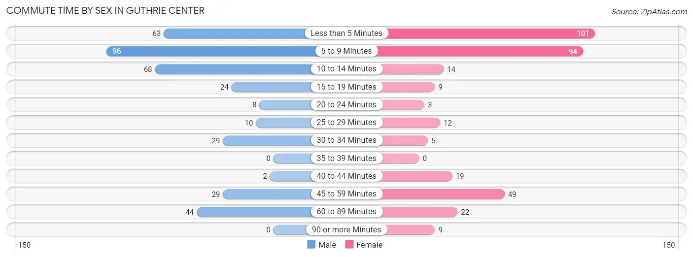 Commute Time by Sex in Guthrie Center