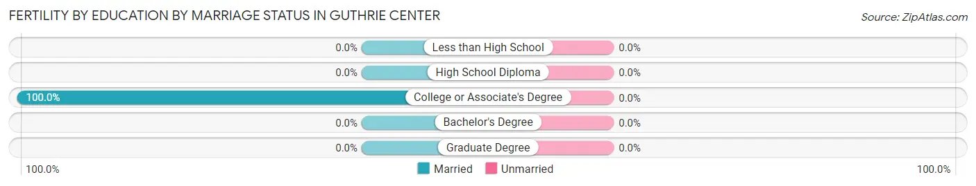 Female Fertility by Education by Marriage Status in Guthrie Center