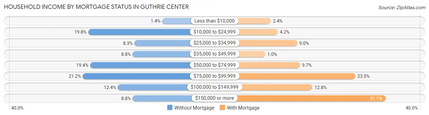 Household Income by Mortgage Status in Guthrie Center
