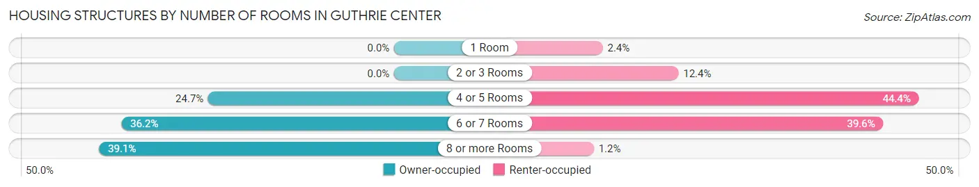 Housing Structures by Number of Rooms in Guthrie Center