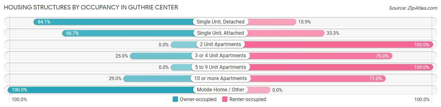 Housing Structures by Occupancy in Guthrie Center