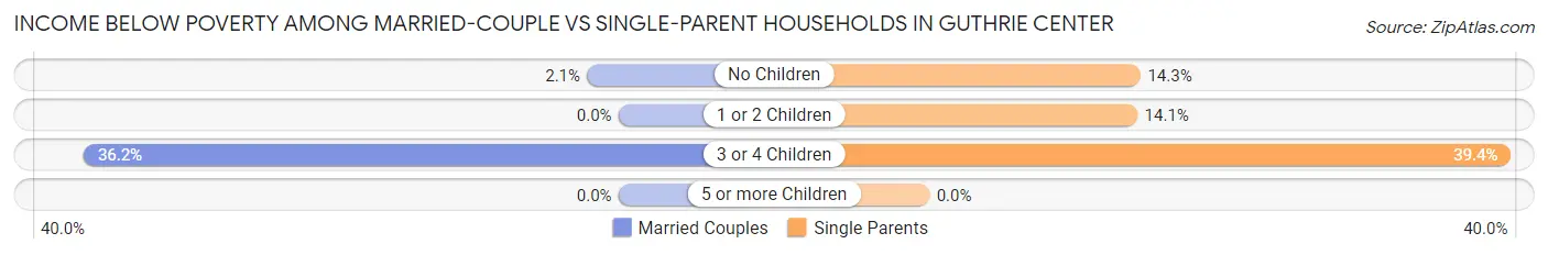 Income Below Poverty Among Married-Couple vs Single-Parent Households in Guthrie Center