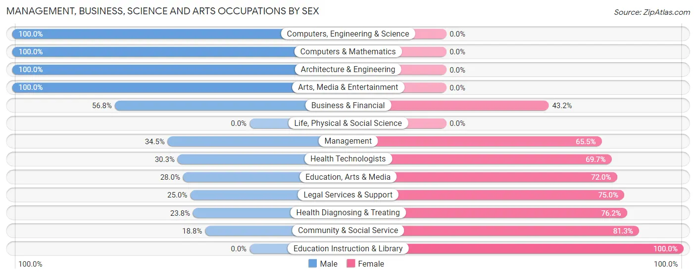 Management, Business, Science and Arts Occupations by Sex in Guthrie Center