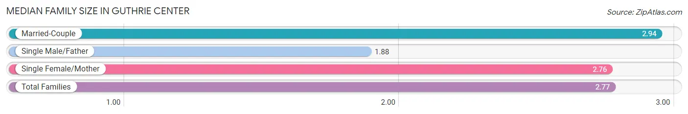 Median Family Size in Guthrie Center